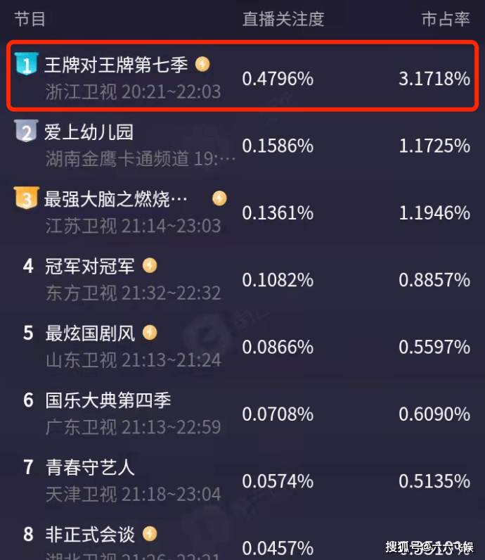 广告|《王牌对王牌》第7季回归，同时段收视第一，但因3点被吐槽