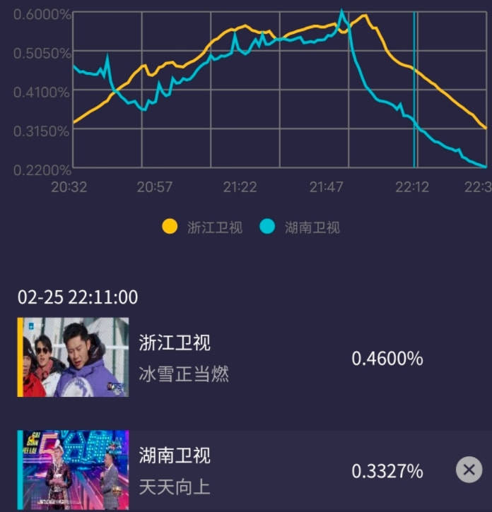 冰雪|综艺收视大比拼！《你好星期六》不如《王牌》，浙江台反超湖南台