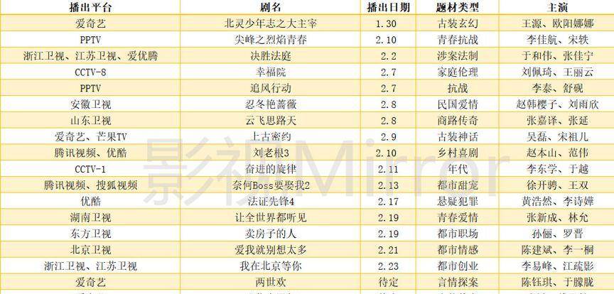 卫视|类型开花、库存清仓，二月新剧传递出哪些信号？