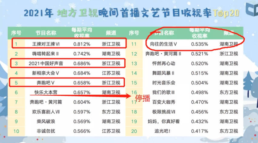 冰雪|综艺收视大比拼！《你好星期六》不如《王牌》，浙江台反超湖南台