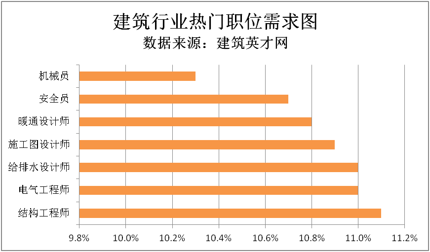 建筑英才网项目建设有序进行工程施工类人才需求上升