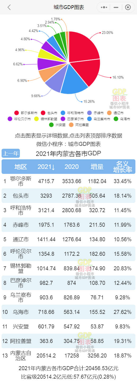 蒙古gdp2021_2021年内蒙古各市盟GDP排行榜鄂尔多斯排名第一包头排名第二