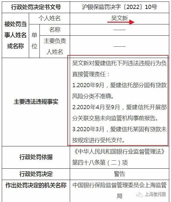 爱建信托副总裁吴淳对爱建信托下列违法违规行为负直接管理责任:一