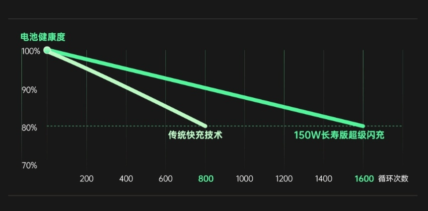 5分钟充一半 一加首发“长寿版”150W快充