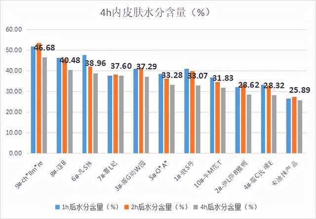 化妆品10款身体乳测评：2款检出微量重金属，2款保湿一般