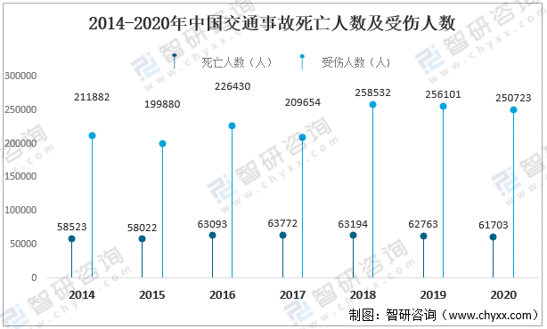2014-2020年中国交通事故死亡人数及受伤人数