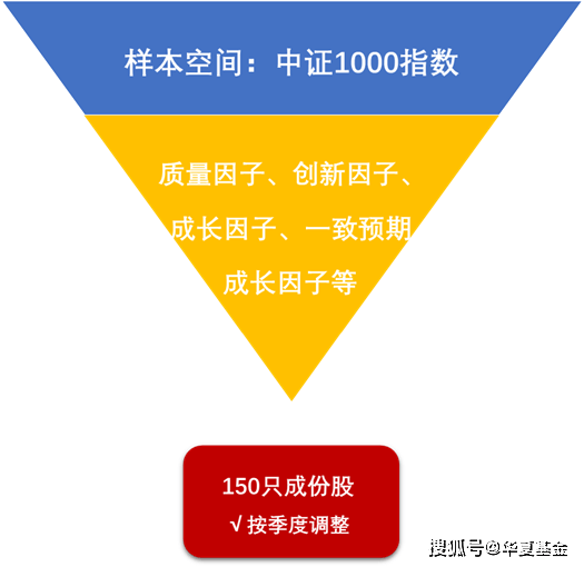 指數基日以來年化2262更聰明的1000成長etf來了