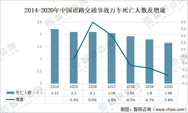 2014-2020年中国道路交通事故万车死亡人数及增速