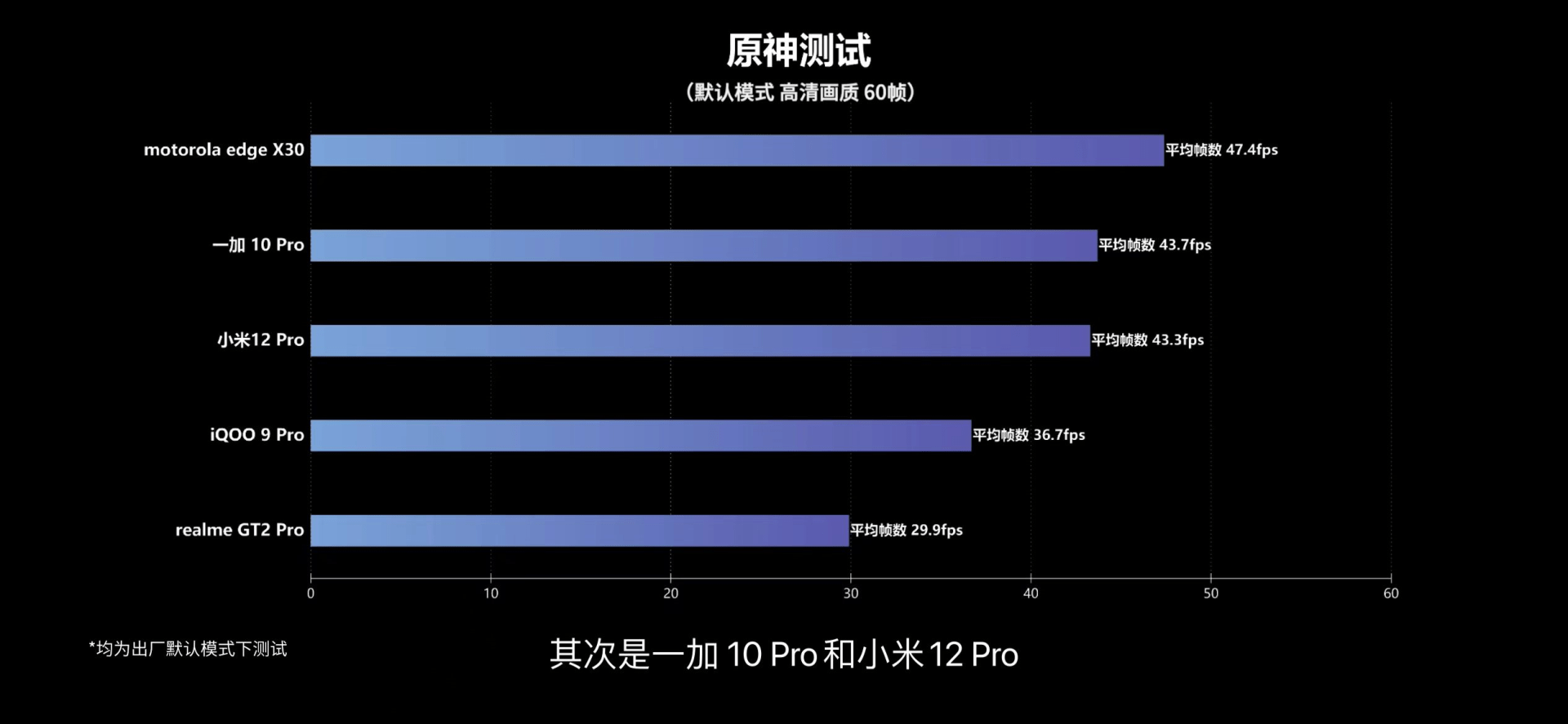 散热|看数码大V评测五大骁龙8旗舰机，一加10 Pro散热、续航表现最佳？