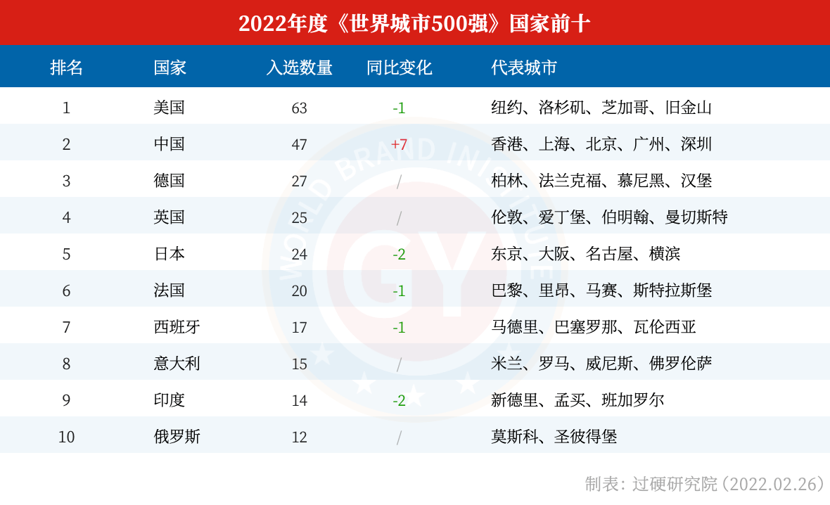 原創2022全球城市500強榜單發佈世界城市排名500強最新解讀