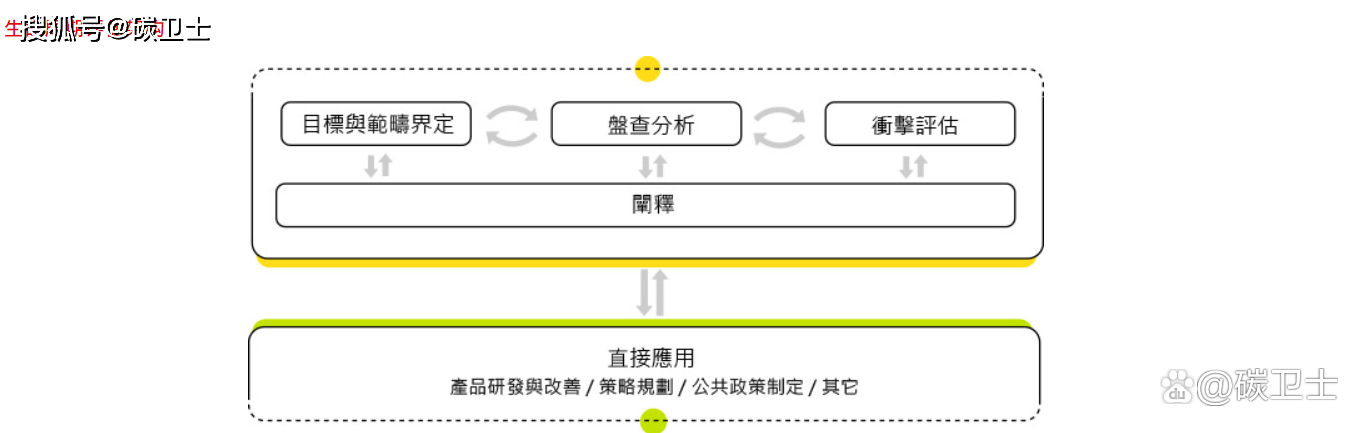 什么是碳足迹评估？碳足迹怎么做？-碳中和人才平台