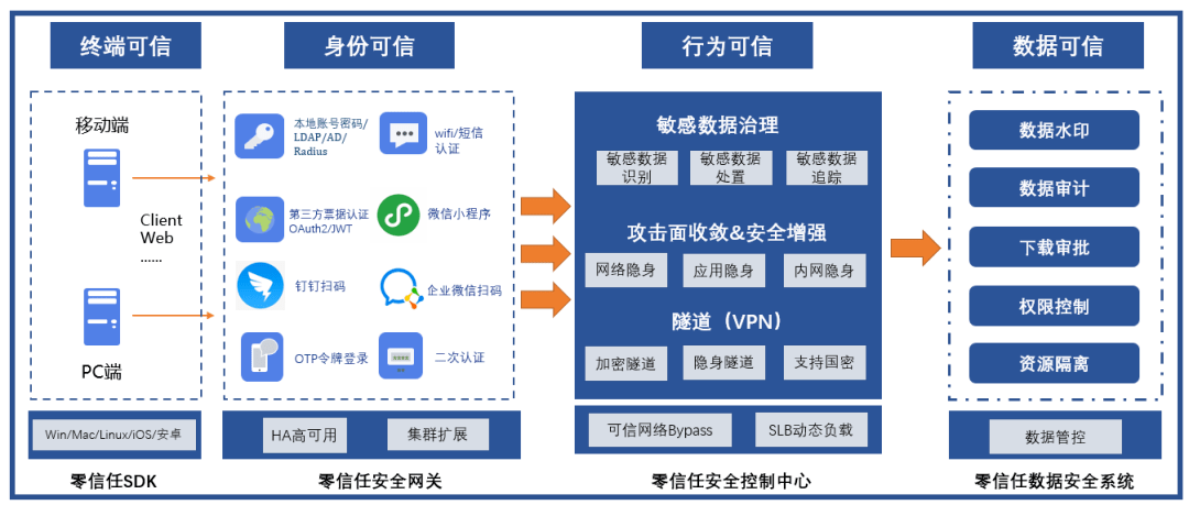 網絡已有的虎盾訪問安全產品線整合成為基於零信任的數據安全防護體系