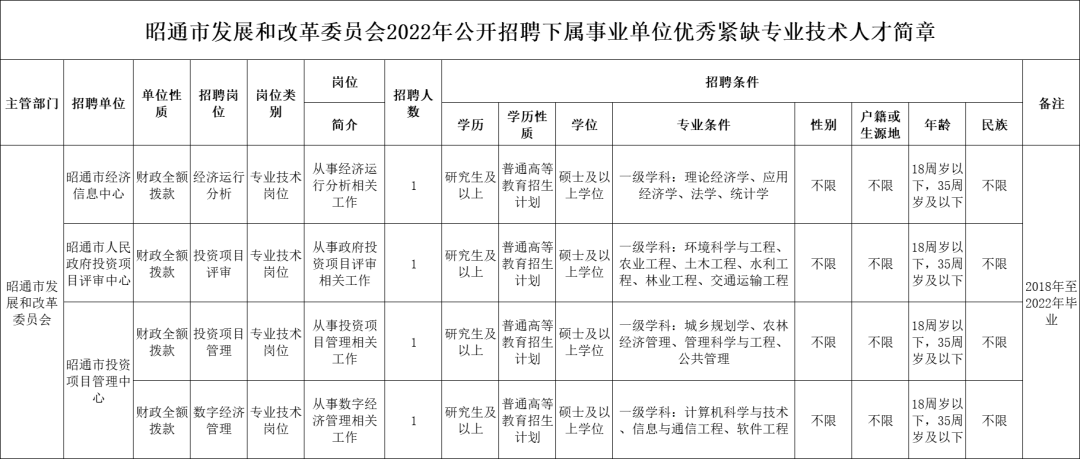 全額撥款事業單位發展和改革委員會招聘