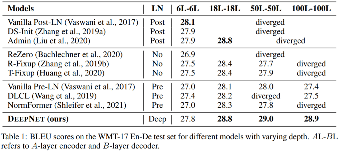 解决Transformer训练难题，微软研究院把Transformer干到了1000层