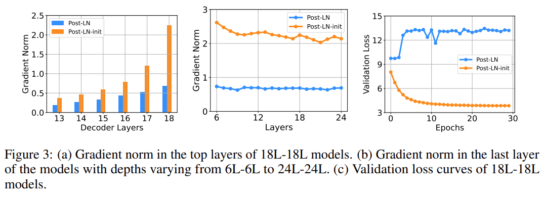 解决Transformer训练难题，微软研究院把Transformer干到了1000层