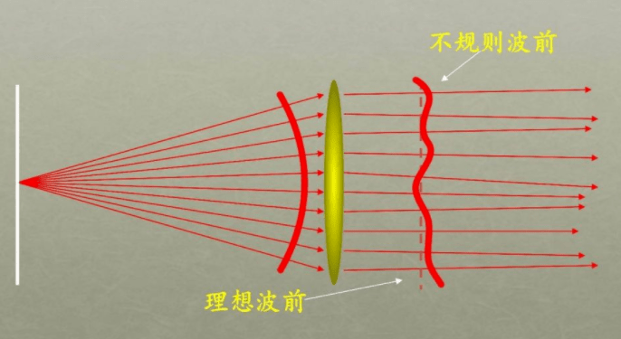 波前表示光线不同投射方向的假想平面,具体来说,是指某一时刻空间上的
