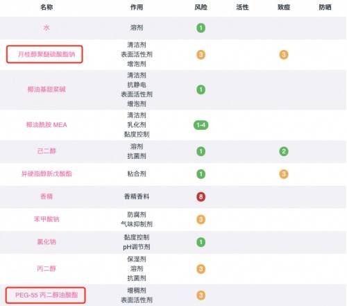 头皮洗发水到底有什么成分？爆款洗发水测评+成分大揭秘！