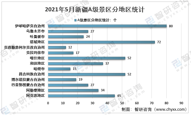 2021年5月底新疆a级景区总数为513个,其中5a级景区14个,4a级景区10个