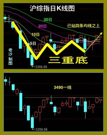 三重底形态失败图片