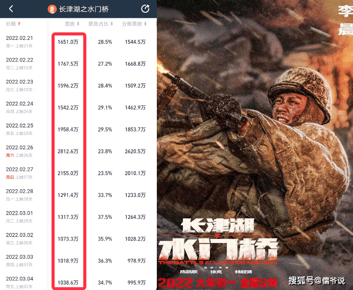 票价|《水门桥》破39亿！片方调低票价，已无望超越前作《长津湖》