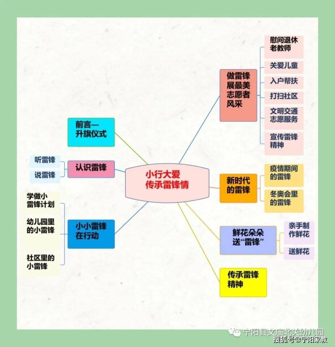 課程網絡圖在全國學雷鋒紀念日來臨之際,全體師幼不畏寒冷,齊聚操場