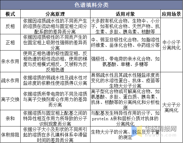 高純度,高活性的生物製品製造基本都依賴於色譜/層析分離技術