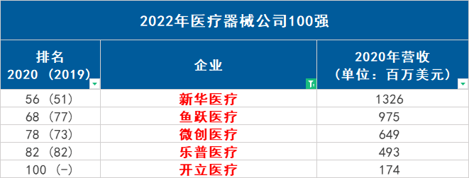 最新全球醫療器械100強發佈5家中國企業上榜樂普微創開立