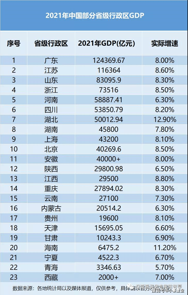 2021年各省市GDP数据报告:广东领跑第一,深圳超首尔,挑战世界前十!_地区_国民经济_全国