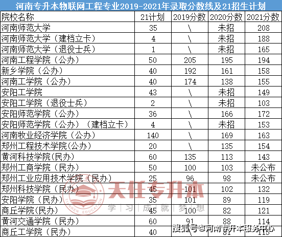 達到149分,錄取分數比較低的是鄭州科技學院,錄取分是83分