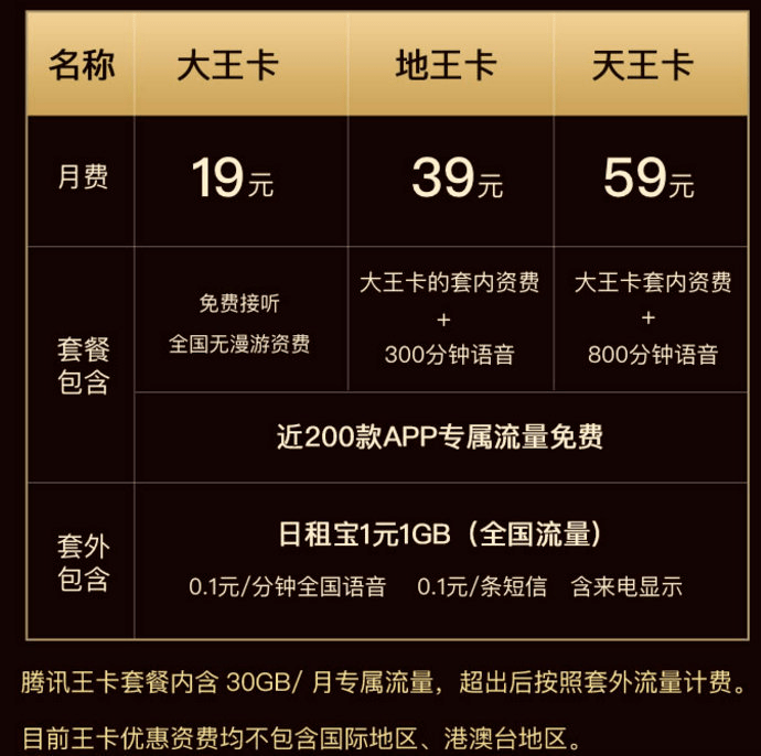 方案|从1元1GB“日租宝”到5元1GB“月租宝”，大王卡涨价了吗？