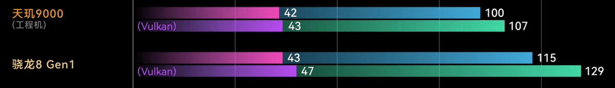 干翻骁龙8的第一步，联发科天玑9000到底如何