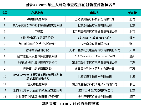 醫療器械觀察第3期創新醫療器械產品上市提速前兩月新增數量約為去年7