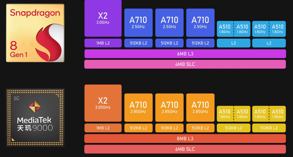 干翻骁龙8的第一步，联发科天玑9000到底如何