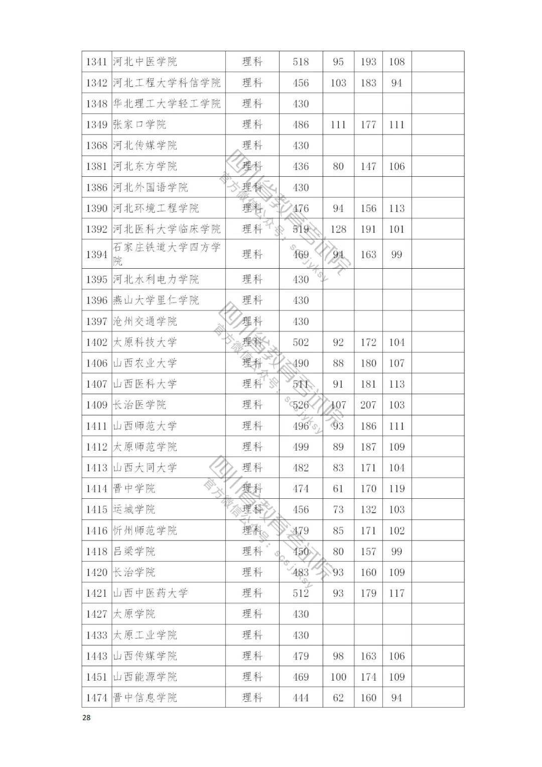 2021四川二本院校錄取調檔線彙總2022高考志願填報參考