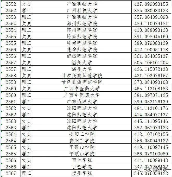 2021黑龍江二本a段院校錄取投檔線彙總2022高考志願填報參考