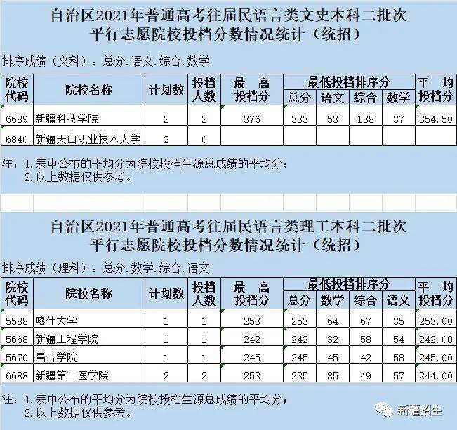 2021新疆二本院校錄取投檔線彙總2022高考志願填報參考