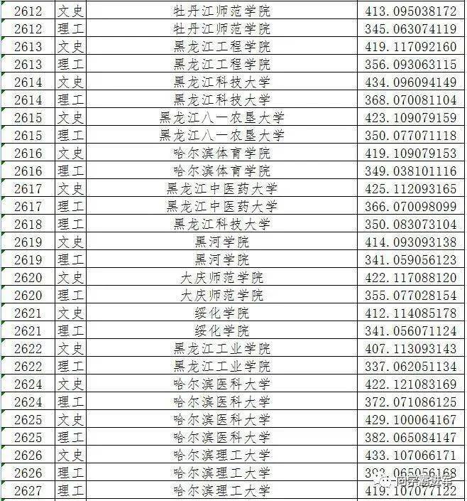 2021黑龍江二本a段院校錄取投檔線彙總2022高考志願填報參考