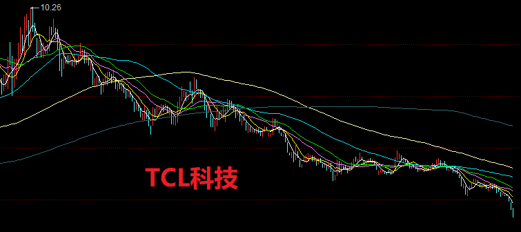 TCL今日股价多少 ddb280aac4c8483085a62c9f82ee6357.png