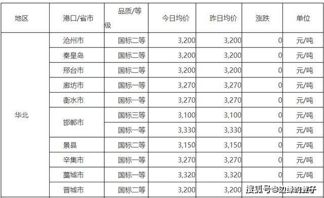 豬價,糧價今日彙總,明日預測,3月10日全國生豬,玉米收購限價_價格