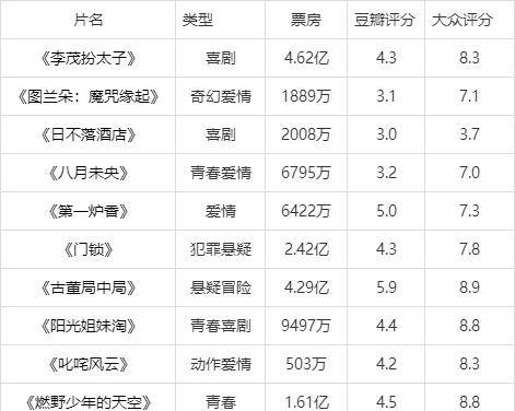 名单|2022金扫帚奖终极提名名单出炉，十部影片入围最令人失望电影