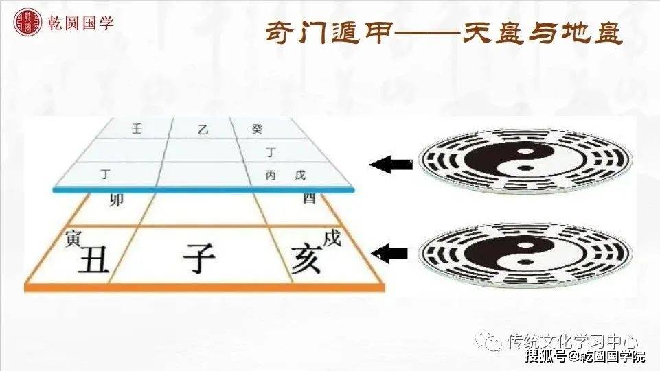 奇門遁甲以易經八卦為基礎,結合星相曆法,天文地理,八門九星,陰陽五行