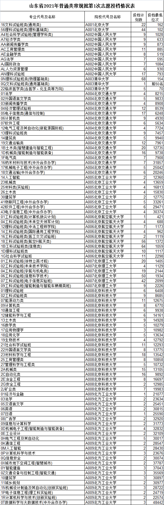 2021山東本科院校錄取投檔最低位次彙總2022高考志願填報參考