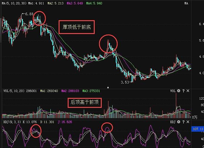 kdj指標值越來越高,更是要求價格回調,從而產生逆向頂背離