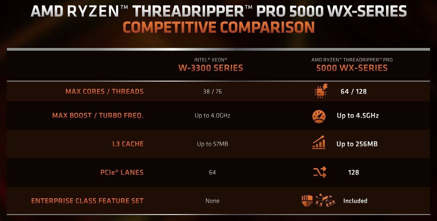 AMD发布线程撕裂者PRO 5000WX：128框框碾压竞品95％