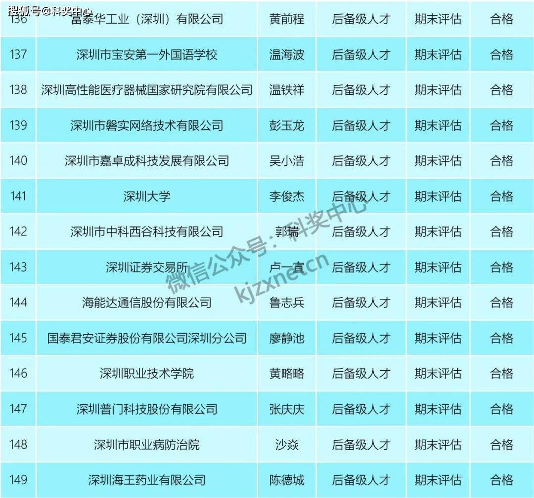 深圳市高层次专业人才任期评估结果公示2022年2月
