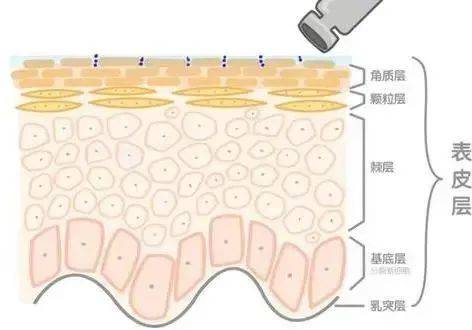 产品避坑指南：这5个护肤误区?要避开