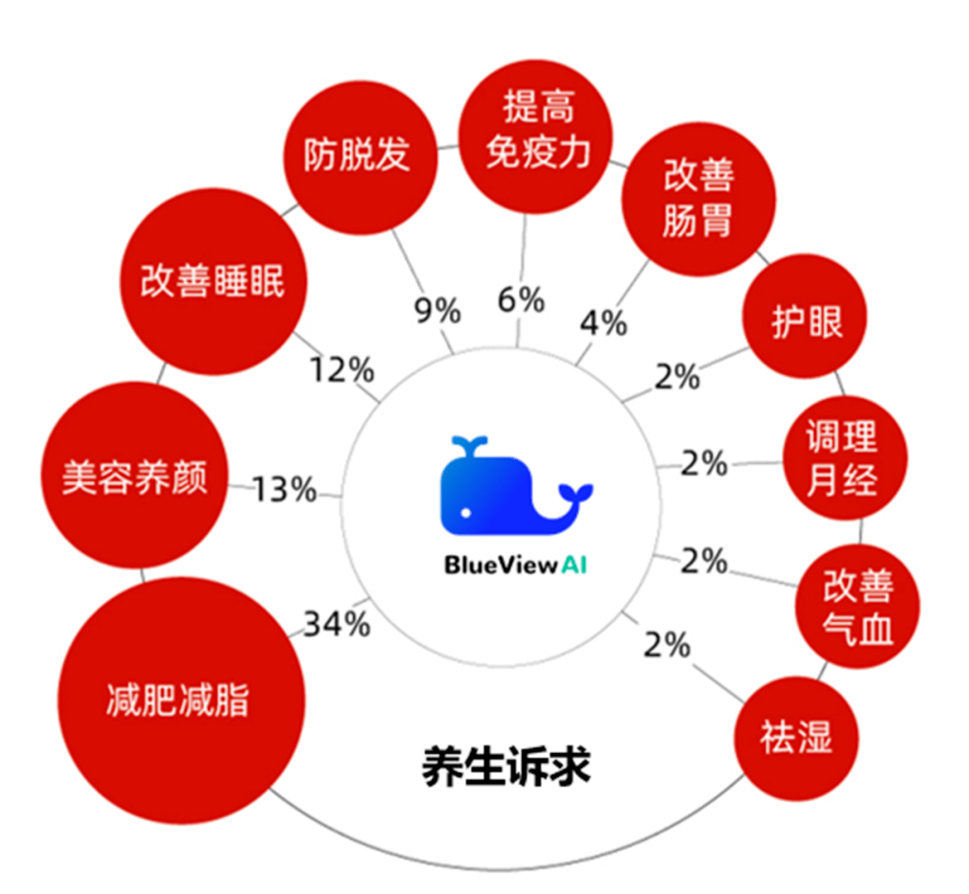 品牌年轻人如何刮起国潮养生新时尚？