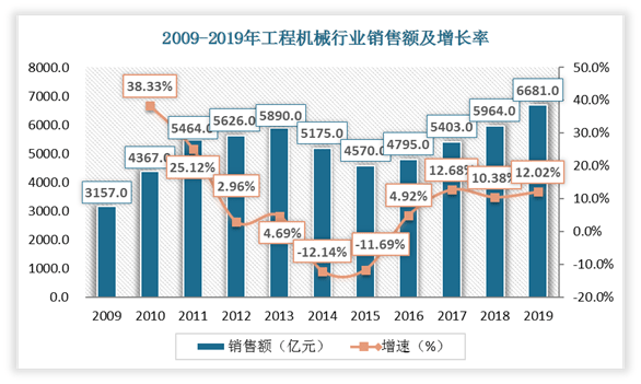 中國工程機械行業現狀深度調研與投資趨勢預測報告20222029年