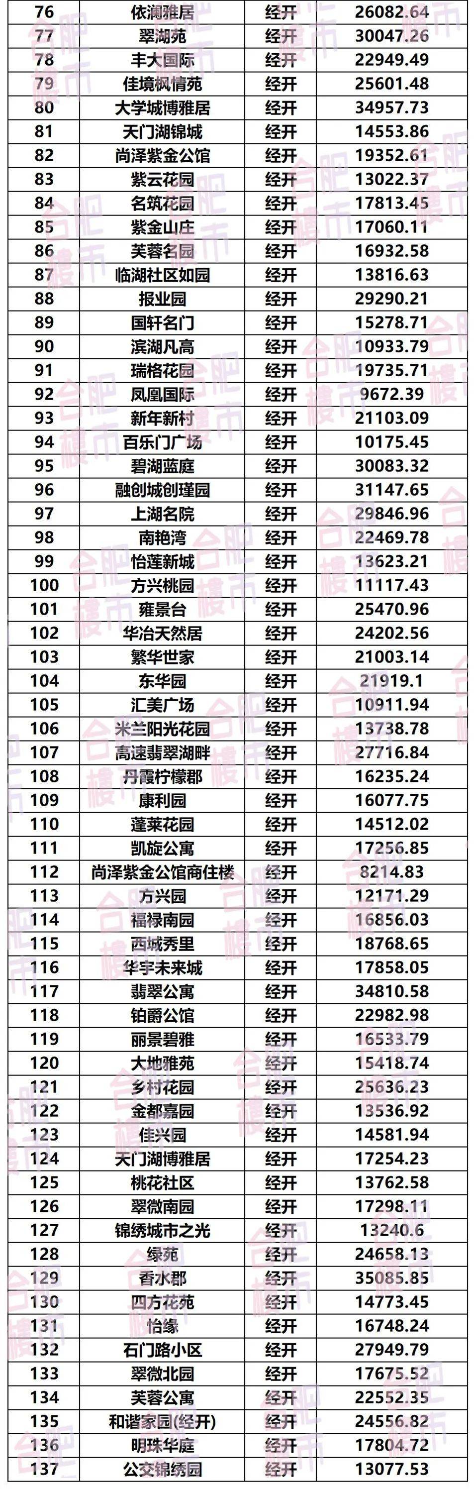 最新合肥2000家二手房小区房价！均价16bsport体育万㎡超86万套挂牌！(图13)