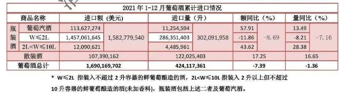 数据|2021年酒类进口数据公布：烈酒维持增势，葡萄酒呈现下滑